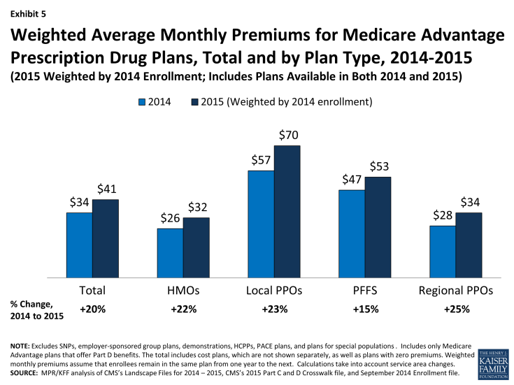 Exhibit 5: Weighted Average Monthly Premiums for Medicare Advantage Prescription Drug Plans, Total and by Plan Type, 2014-2015