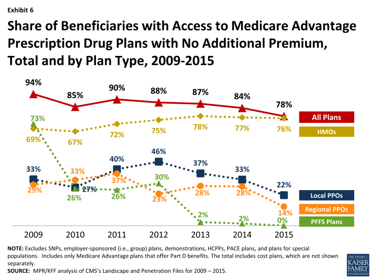 Exhibit 6:  Share of Beneficiaries with Access to Medicare Advantage Prescription Drug Plans with No Additional Premium, Total and by Plan Type, 2009-2015