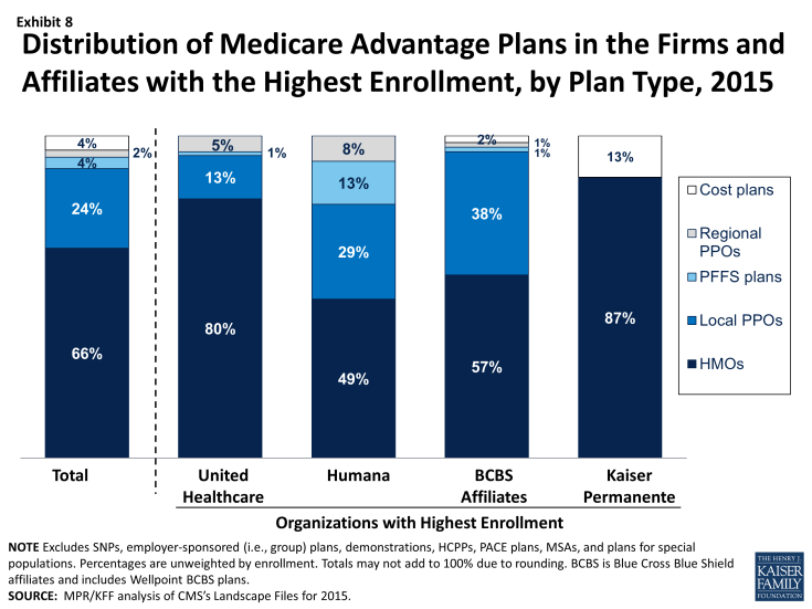 Exhibit 8: Distribution of Medicare Advantage Plans in the Firms and Affiliates with the Highest Enrollment, by Plan Type, 2015