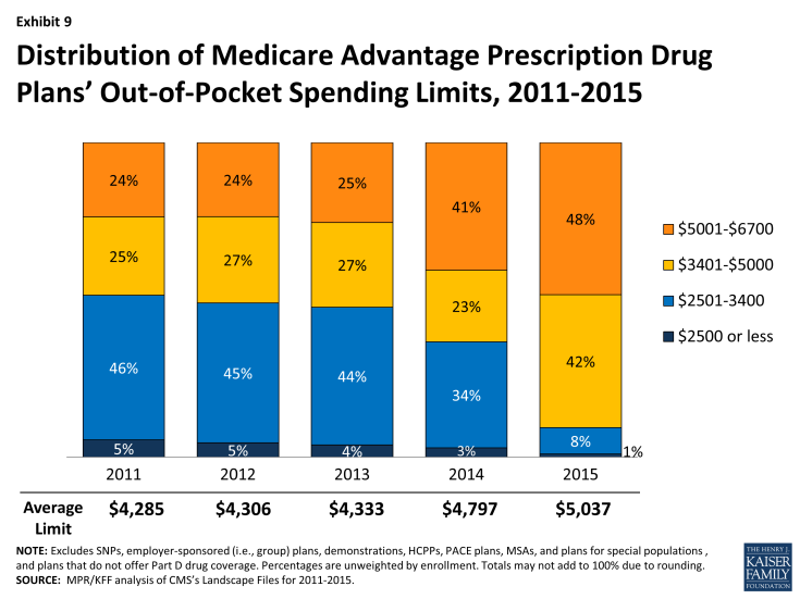 Exhibit 9: Distribution of Medicare Advantage Prescription Drug Plans’ Out-of-Pocket Spending Limits, 2011-2015