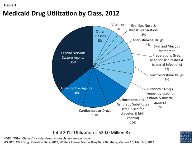 Figure 1: Medicaid Drug Utilization by Class, 2012