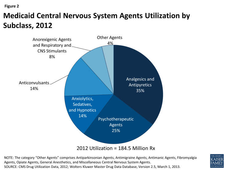 Figure 2: Medicaid Central Nervous System Agents Utilization by Subclass, 2012