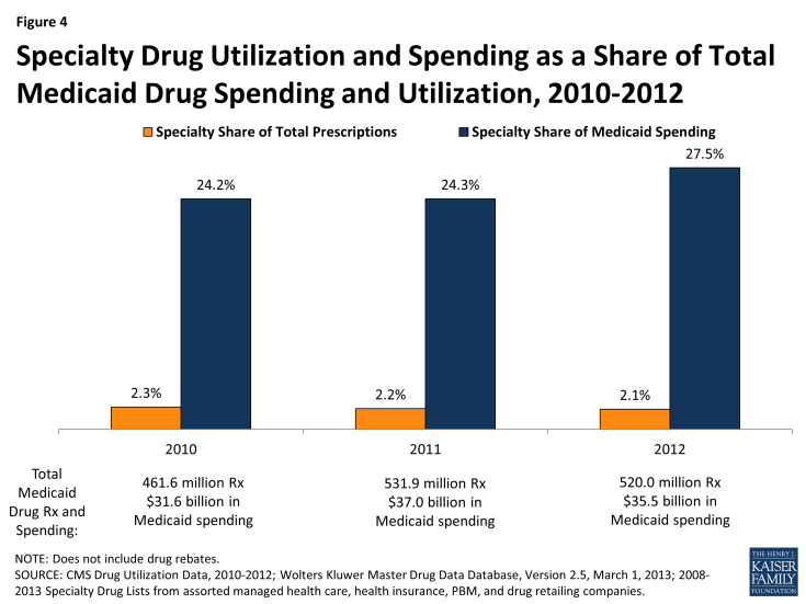 Figure 4: Specialty Drug Utilization and Spending as a Share of Total Medicaid Drug Spending and Utilization, 2010-2012