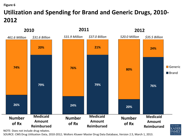 Figure 6: Utilization and Spending for Brand and Generic Drugs, 2010-2012
