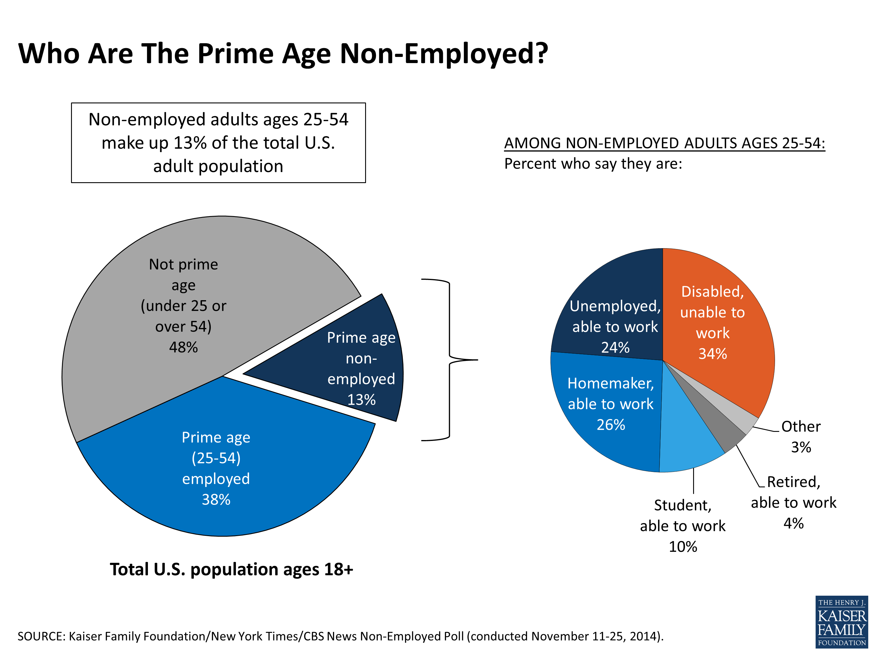 Kaiser Family Foundation/New York Times/CBS News NonEmployed Poll KFF