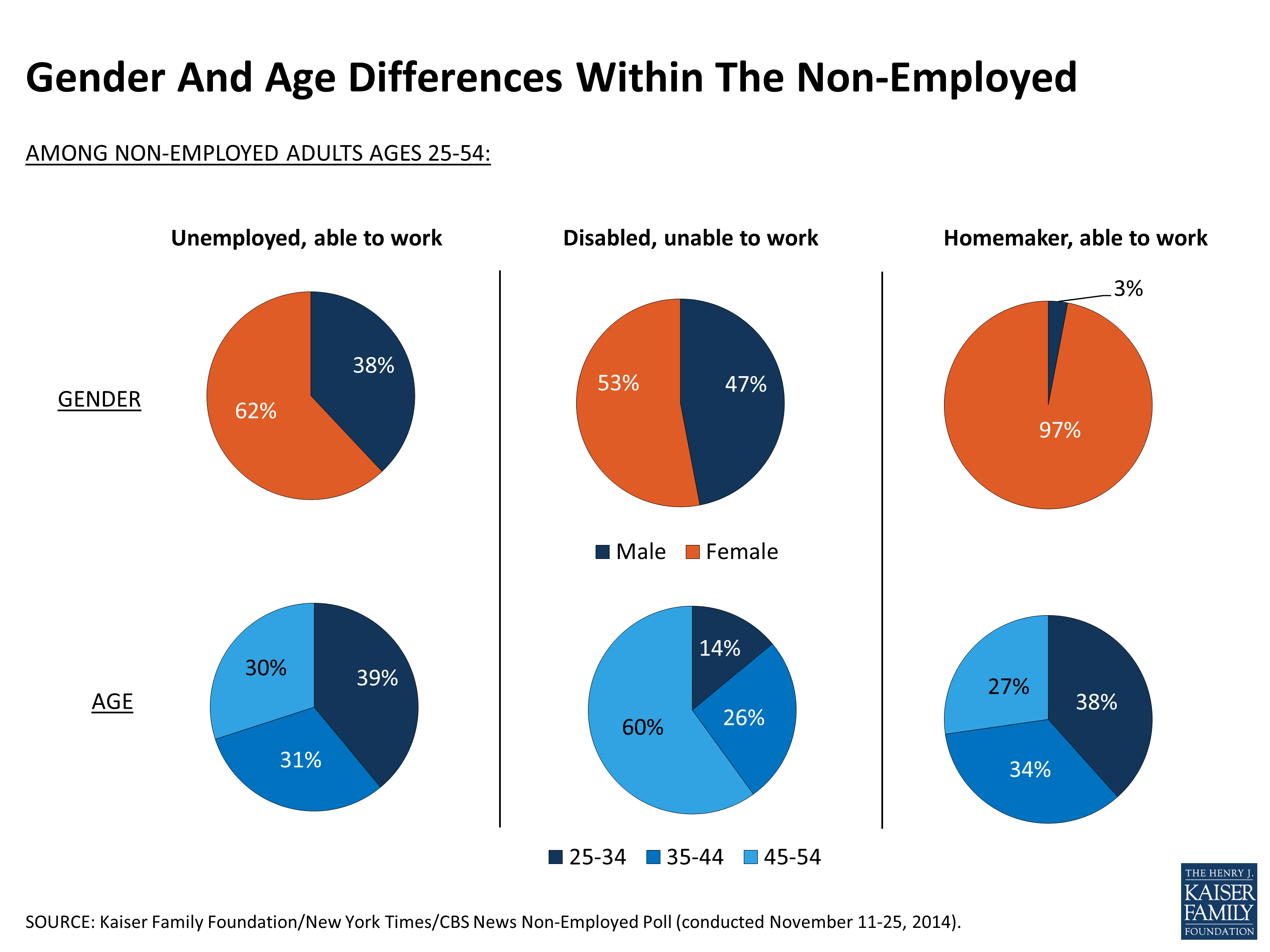 Kaiser Family Foundation/New York Times/CBS News NonEmployed Poll KFF