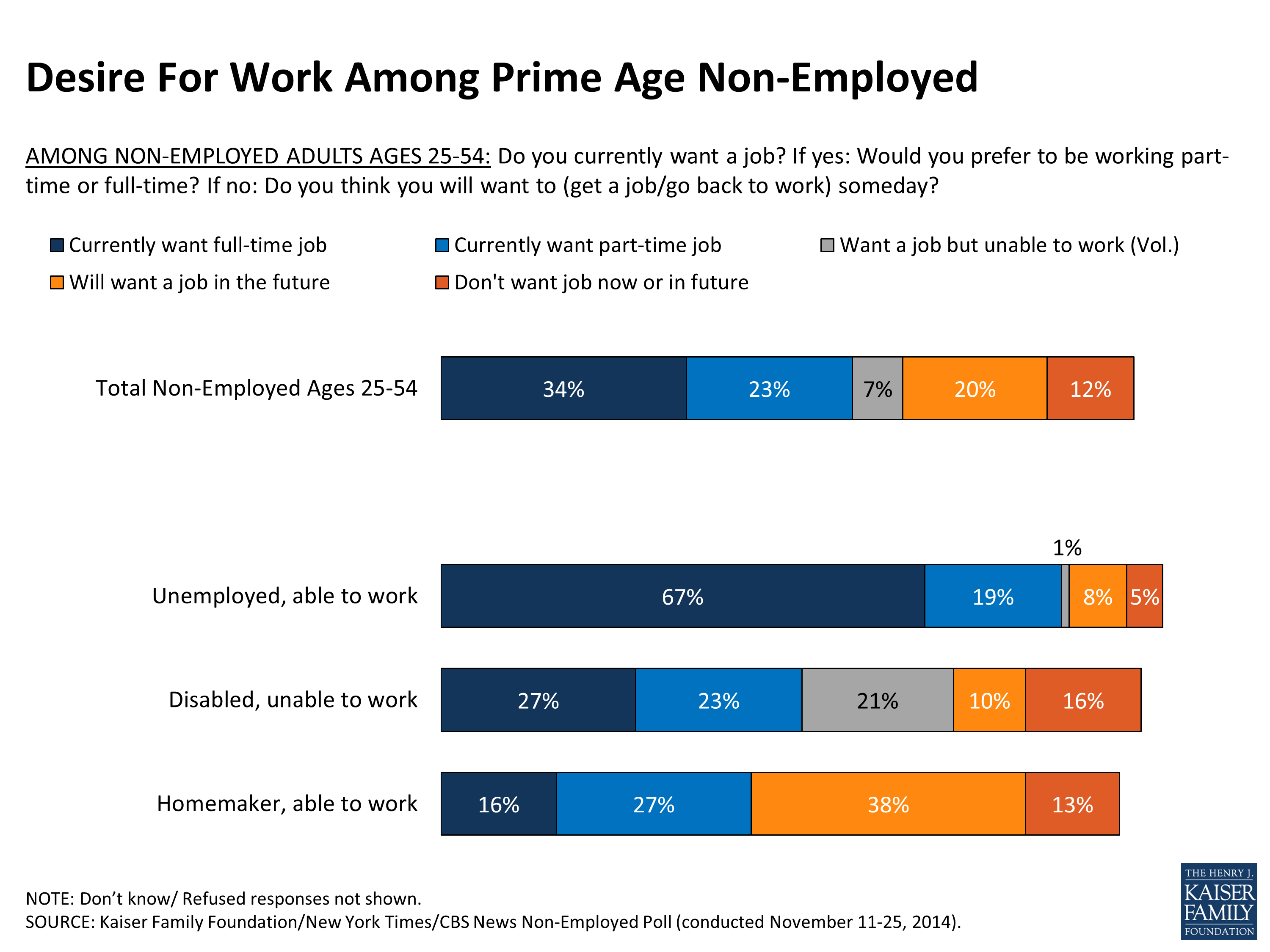 Kaiser Family Foundation/New York Times/CBS News NonEmployed Poll KFF