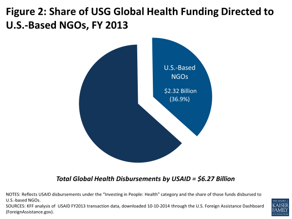 Figure 2: Share of USG Global Health Funding Directed to U.S.-Based NGOs, FY 2013