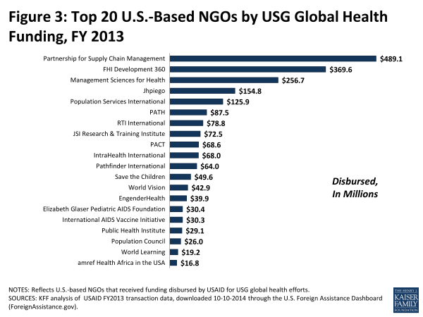 Figure 3: Top 20 U.S.-Based NGOs by USG Global Health Funding, FY 2013
