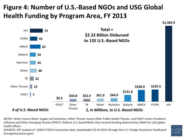 Figure 4: Number of U.S.-Based NGOs and USG Global Health Funding by Program Area, FY 2013