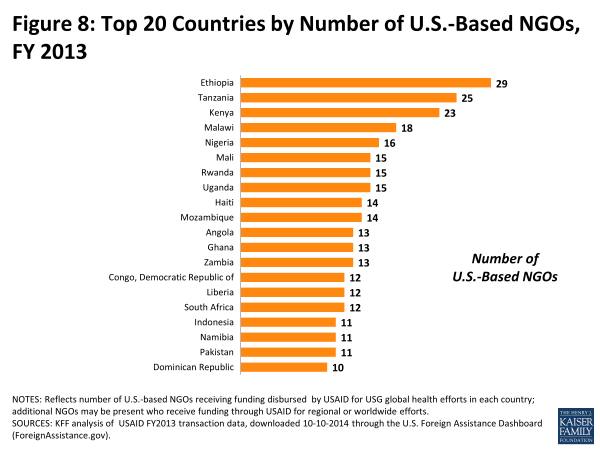 Figure 8: Top 20 Countries by Number of U.S.-Based NGOs, FY 2013