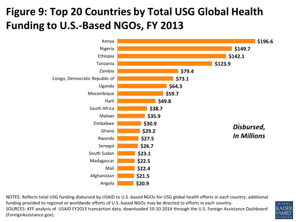 Figure 9: Top 20 Countries by Total USG Global Health Funding to U.S.-Based NGOs, FY 2013