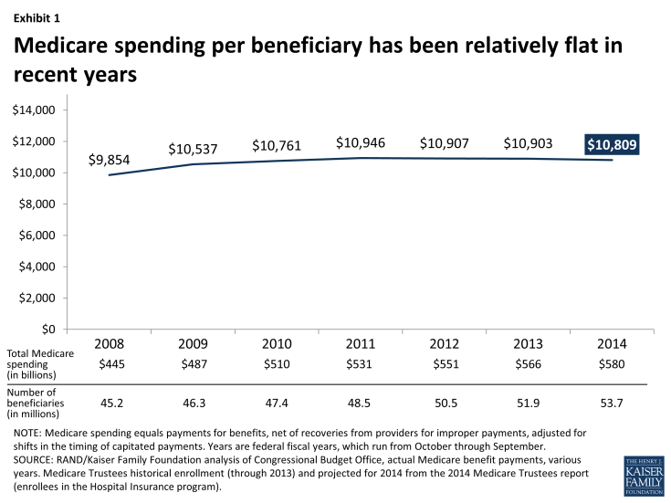 Exhibit 1: Medicare spending per beneficiary has been relatively flat in recent years