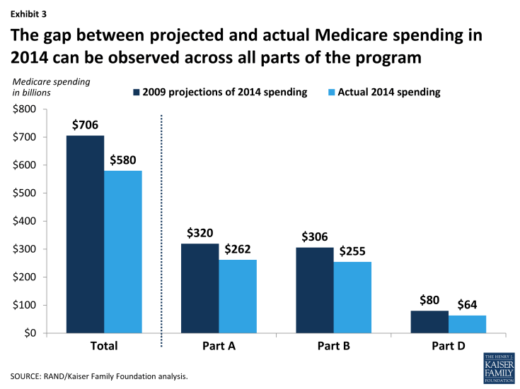 Exhibit 3: The gap between projected and actual Medicare spending in 2014 can be observed across all parts of the program