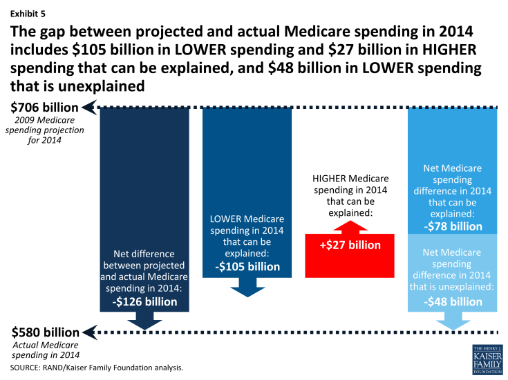 Exhibit 5: The gap between projected and actual Medicare spending in 2014 includes $105 billion in LOWER spending and $27 billion in HIGHER spending that can be explained, and $48 billion in LOWER spending that is unexplained