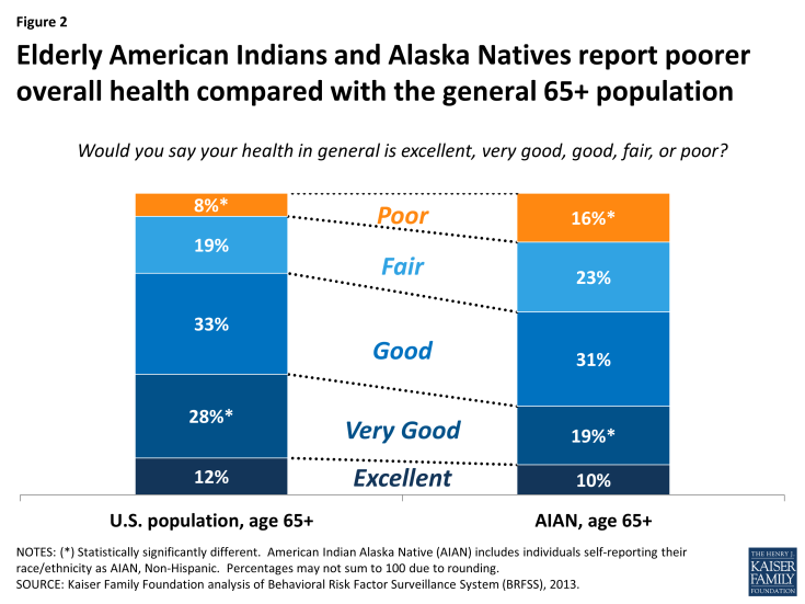 Figure 2: Elderly American Indians and Alaska Natives report poorer overall health compared with the general 65+ population