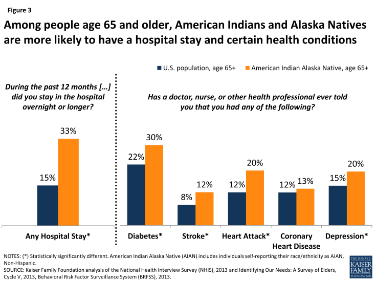 Figure 3: Among people age 65 and older, American Indians and Alaska Natives are more likely to have a hospital stay and certain health conditions