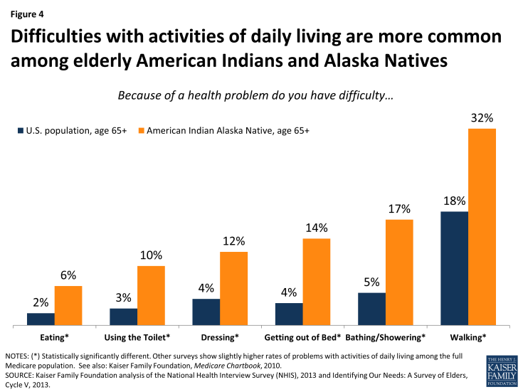 Figure 4: Difficulties with activities of daily living are more common among elderly American Indians and Alaska Natives