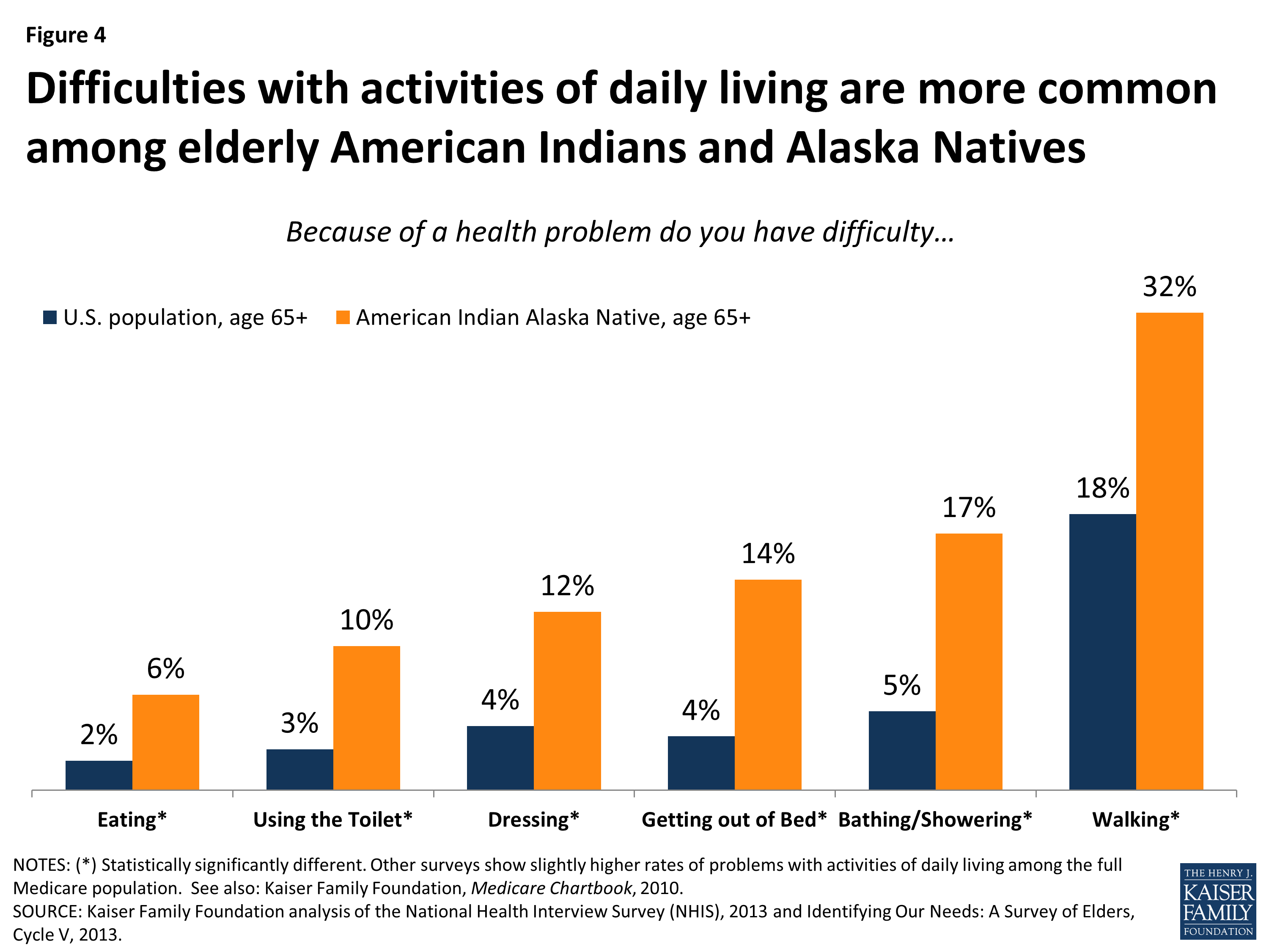 The Role of Medicare and the Indian Health Service for American Indians
