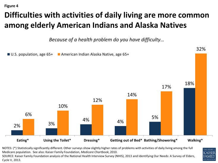 Figure 4: Difficulties with activities of daily living are more common among elderly American Indians and Alaska Natives