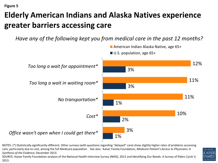 Figure 5: Elderly American Indians and Alaska Natives experience greater barriers accessing care