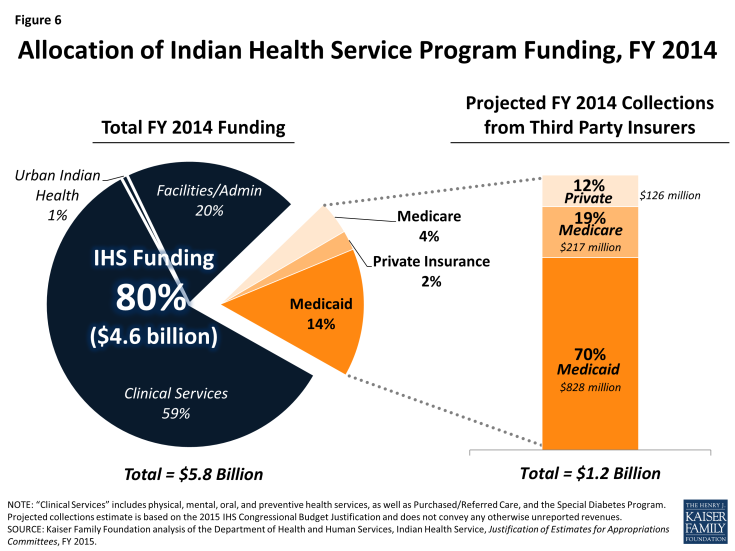 Figure 6: Allocation of Indian Health Service Program Funding, FY 2014