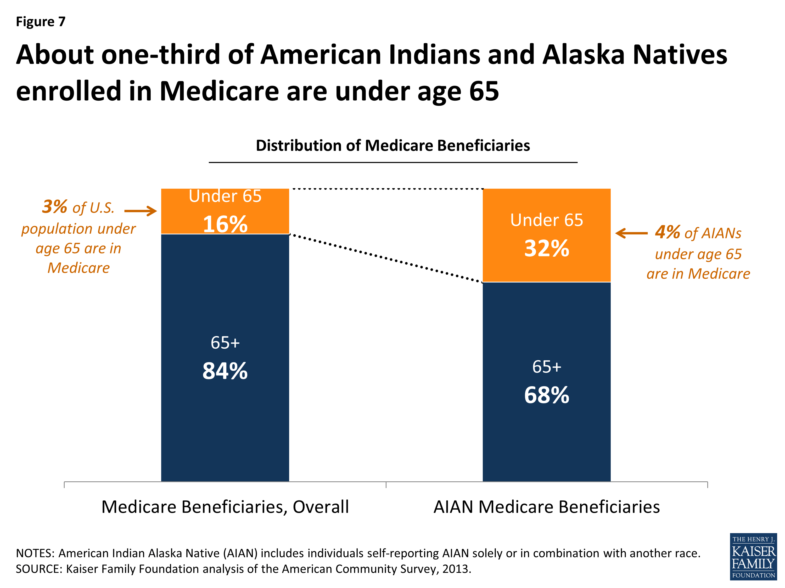 The Role of Medicare and the Indian Health Service for American Indians