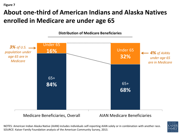 Figure 7: About one-third of American Indians and Alaska Natives enrolled in Medicare are under age 65