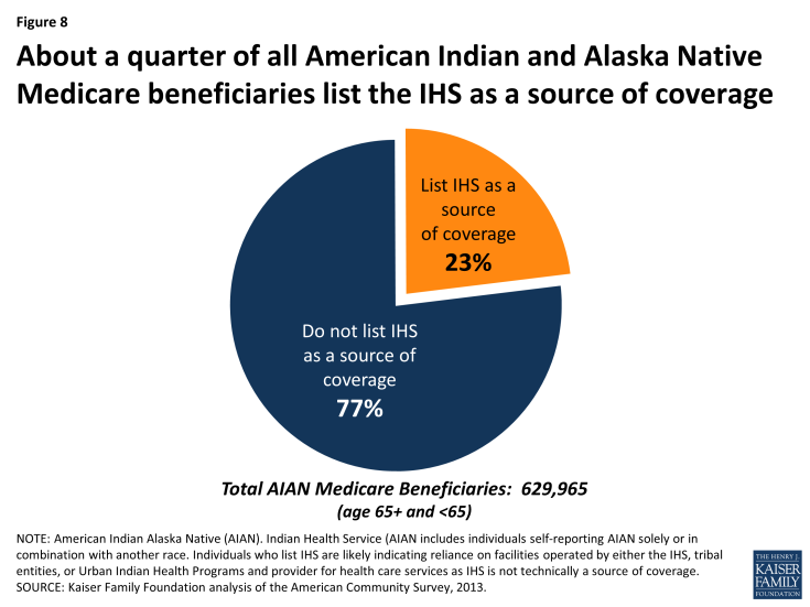 Figure 8: About a quarter of all American Indian and Alaska Native Medicare beneficiaries list the IHS as a source of coverage