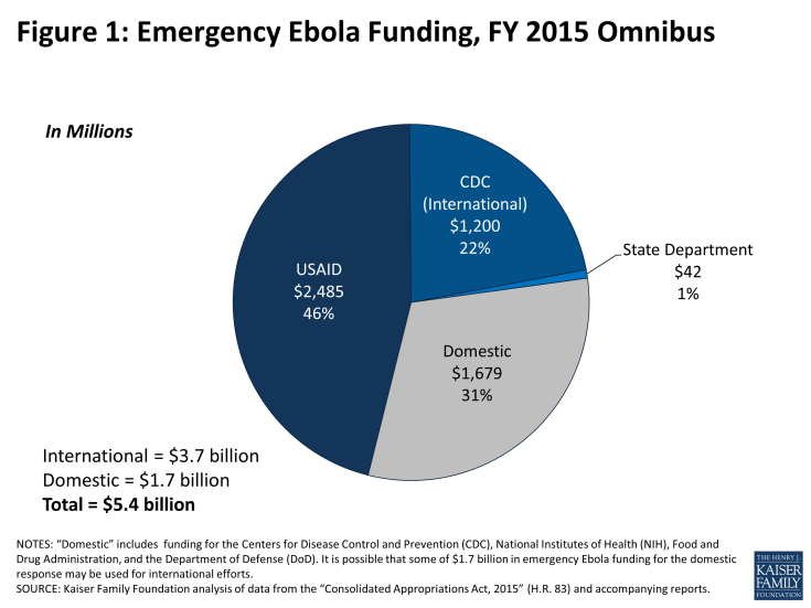 Figure 1: Emergency Ebola Funding, FY 2015 Omnibus