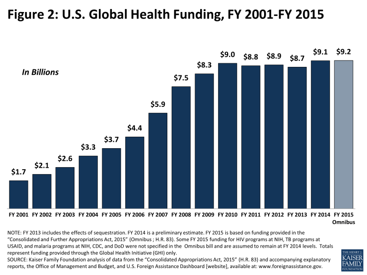 Figure 2: U.S. Global Health Funding, FY 2001-FY 2015