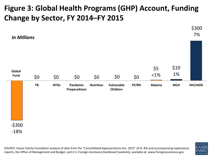 Figure 3: Global Health Programs (GHP) Account, Funding Change by Sector, FY 2014–FY 2015