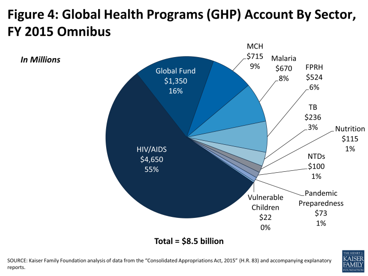Figure 4: Global Health Programs (GHP) Account By Sector, FY 2015 Omnibus
