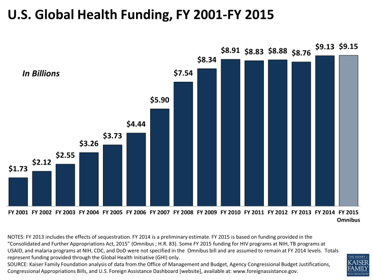 U.S. Global Health Funding, FY 2001-FY 2015