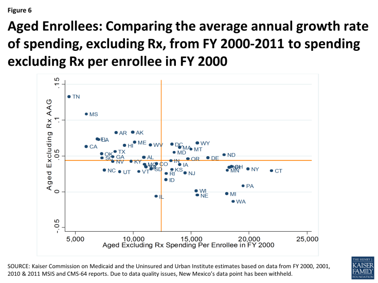 Figure 6: Aged Enrollees: Comparing the average annual growth rate of spending, excluding Rx, from FY 2000-2011 to spending excluding Rx per enrollee in FY 2000