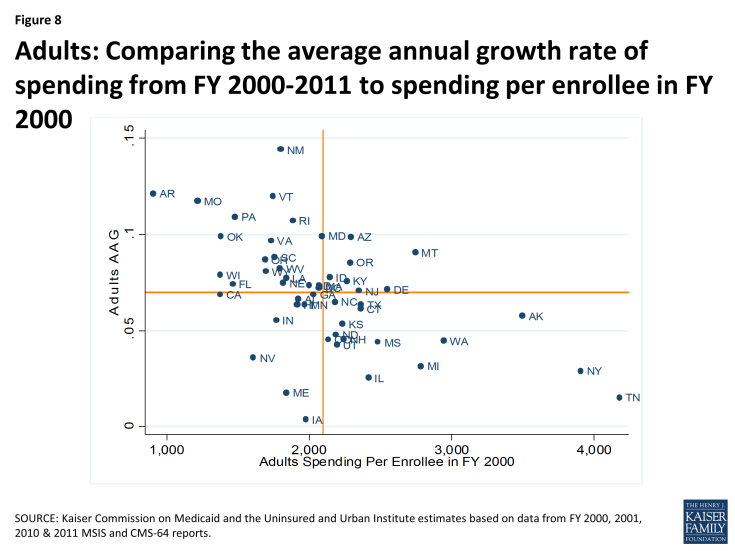 Figure 8: Adults: Comparing the average annual growth rate of spending from FY 2000-2011 to spending per enrollee in FY 2000