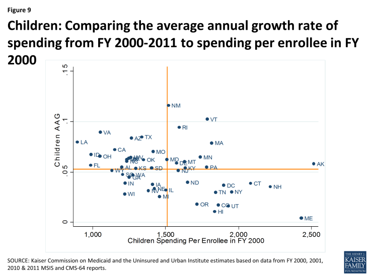 Figure 9: Children: Comparing the average annual growth rate of spending from FY 2000-2011 to spending per enrollee in FY 2000
