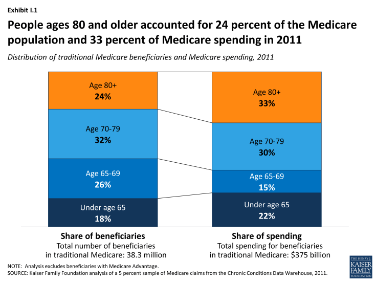 Exhibit I.1: People ages 80 and older accounted for 24 percent of the Medicare population and 33 percent of Medicare spending in 2011