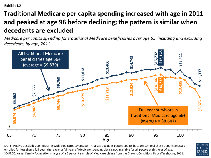  Exhibit I.2: Traditional Medicare per capita spending increased with age in 2011 and peaked at age 96 before declining; the pattern is similar when decedents are excluded