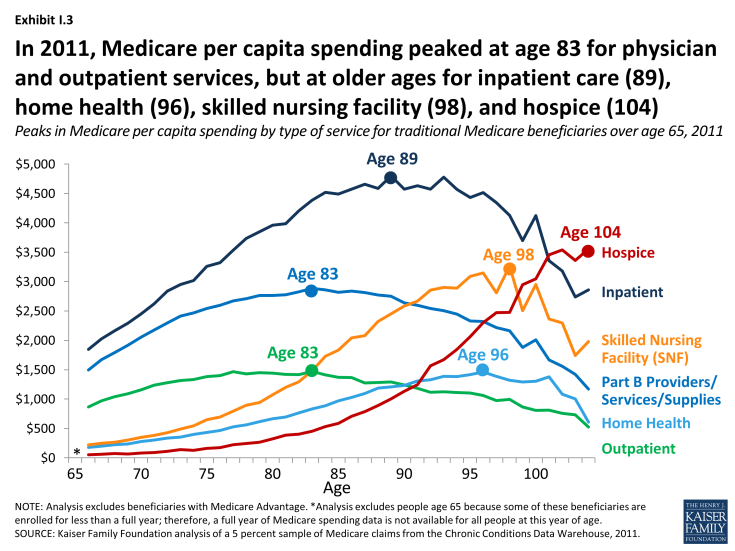 Exhibit I.3: In 2011, Medicare per capita spending peaked at age 83 for physician and outpatient services, but at older ages for inpatient care (89), home health (96), skilled nursing facility (98), and hospice (104)