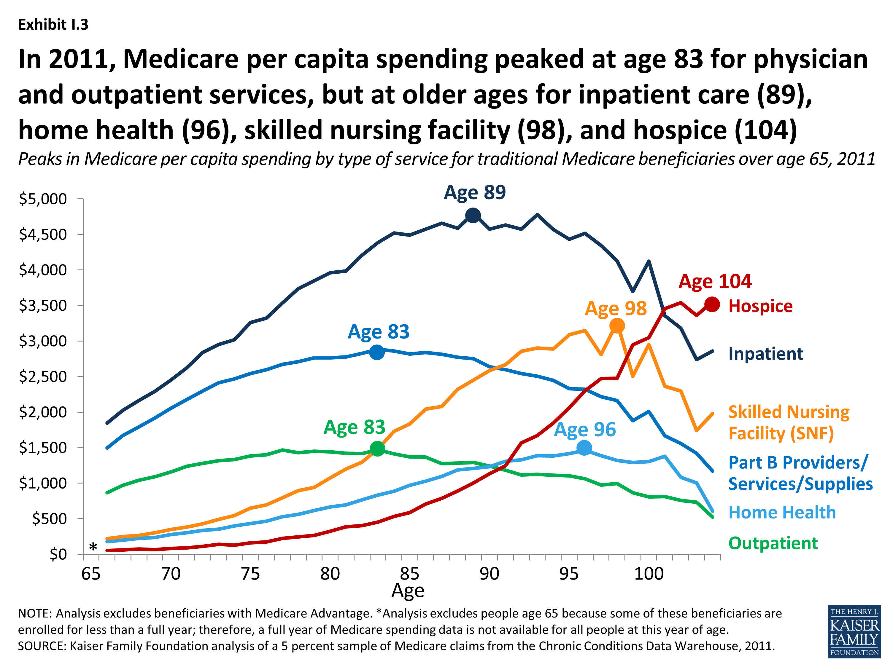 The Rising Cost of Living Longer Analysis of Medicare Spending by Age