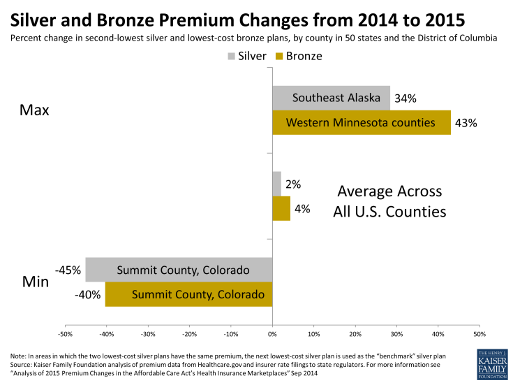 Silver and Bronze Premium Changes from 2014 to 2015