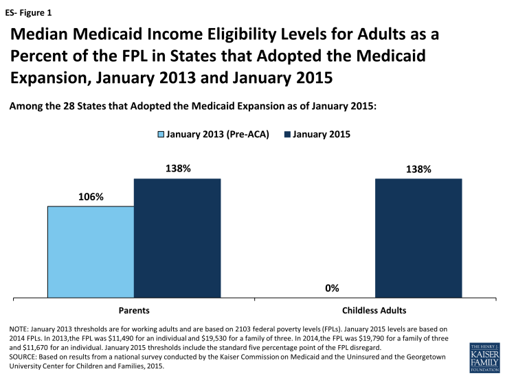 Figure ES-1: Median Medicaid Income Eligibility Levels for Adults as a Percent of the FPL in States that Adopted the Medicaid Expansion, January 2013 and January 2015