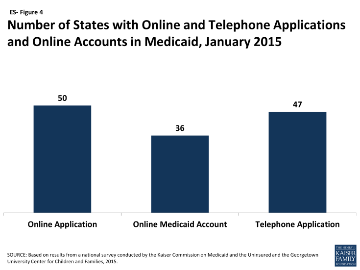 Figure ES-4: Number of States with Online and Telephone Applications and Online Accounts in Medicaid, January 2015