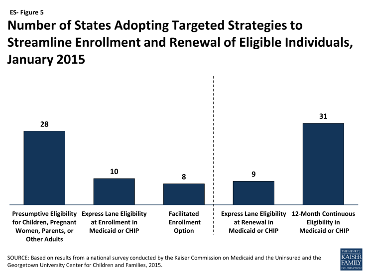 Figure ES-5: Number of States Adopting Targeted Strategies to Streamline Enrollment and Renewal of Eligible Individuals, January 2015