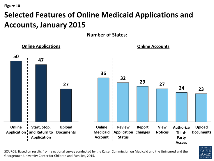 Figure 10: Selected Features of Online Medicaid Applications and Accounts, January 2015