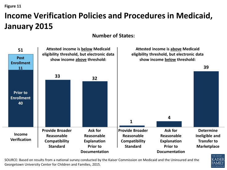 Figure 11: Income Verification Policies and Procedures in Medicaid, January 2015