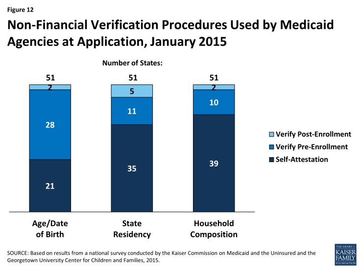 Figure 12: Non-Financial Verification Procedures Used by Medicaid Agencies at Application, January 2015