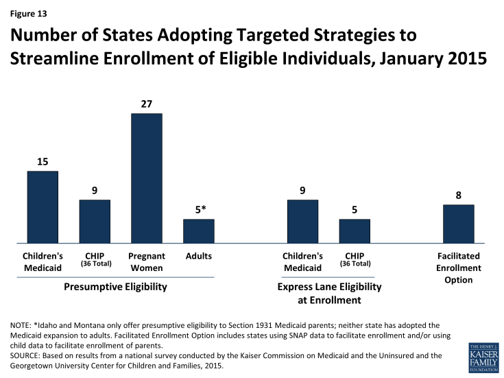 Figure 13: Number of States Adopting Targeted Strategies to Streamline Enrollment of Eligible Individuals, January 2015