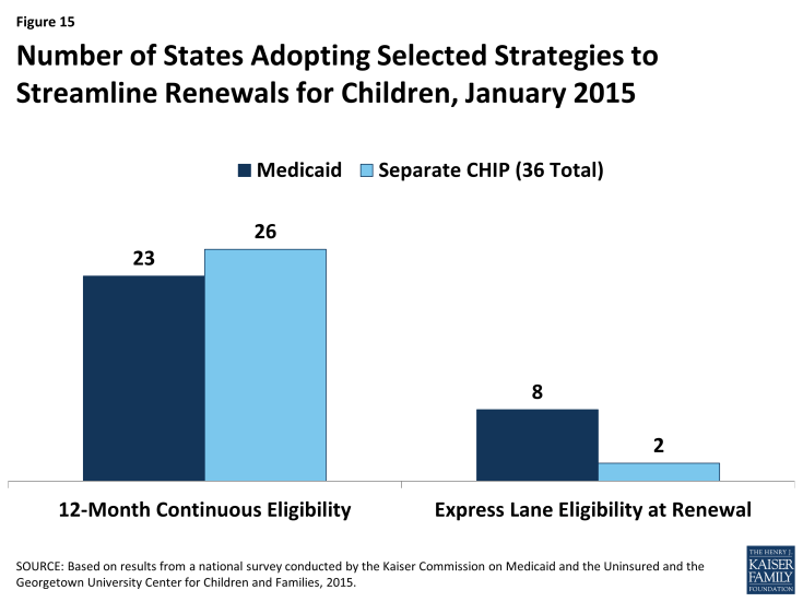 Figure 15: Number of States Adopting Selected Strategies to Streamline Renewals for Children, January 2015
